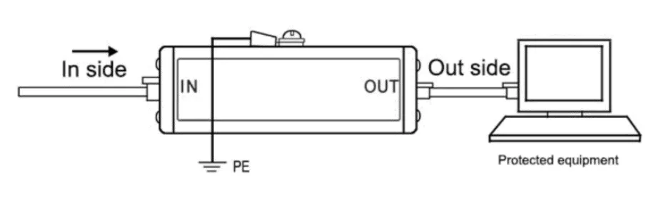 Installation diagram for RJ45 PoE Surge Arrester, showing in-line connection and proper grounding.