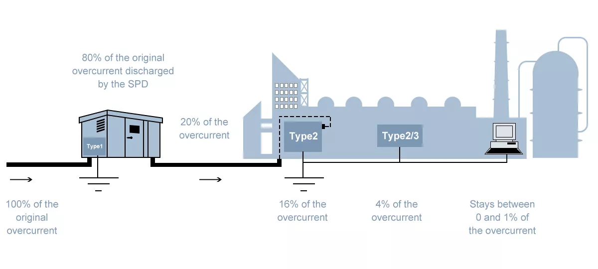 Attenuated surge energy in cascaded surge protection