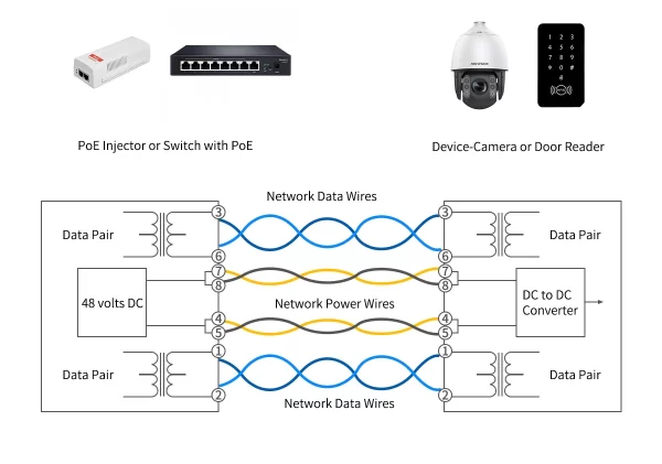 Complex power over ethernet configuration