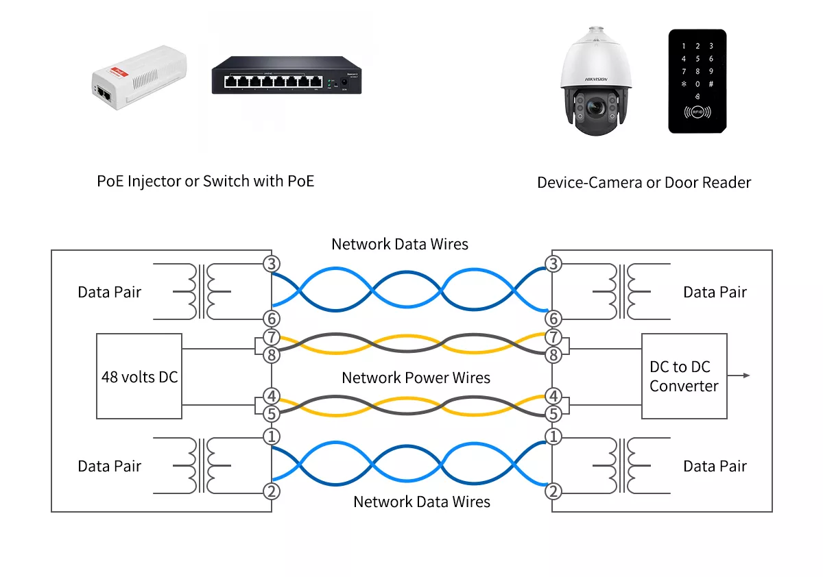 Complex power over ethernet configuration