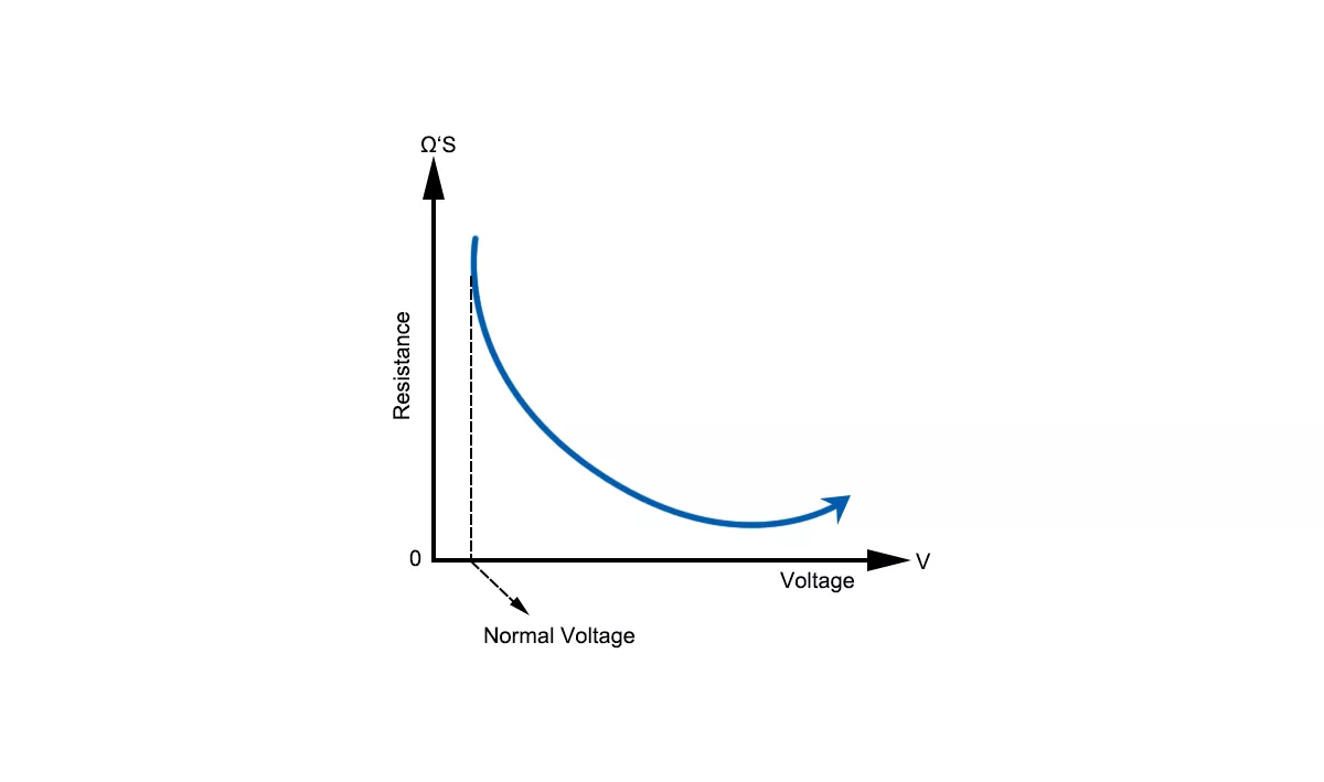 MOV static resistance curve