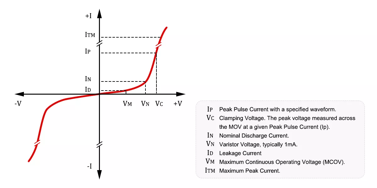 Oxide Varistor Voltage-Current Characteristics