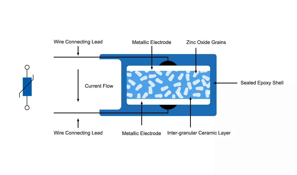MOV internal construction