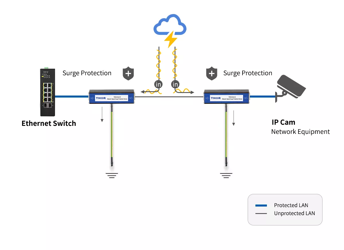 Protected and unprotected LAN on Ethernet networks