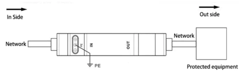 Installation diagram for RJ45 Din Rail PoE Surge Protector, showing in-line connection and proper grounding.