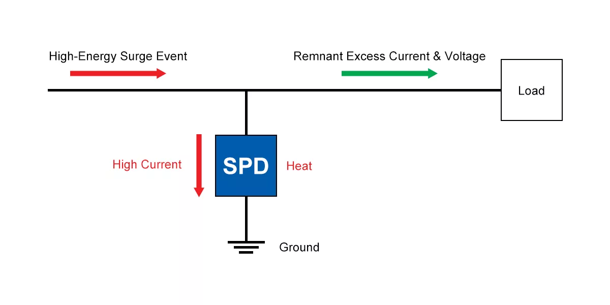Surge protective device working principle