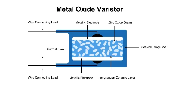 Visual representation of metal oxide varistor (mov) microstructure