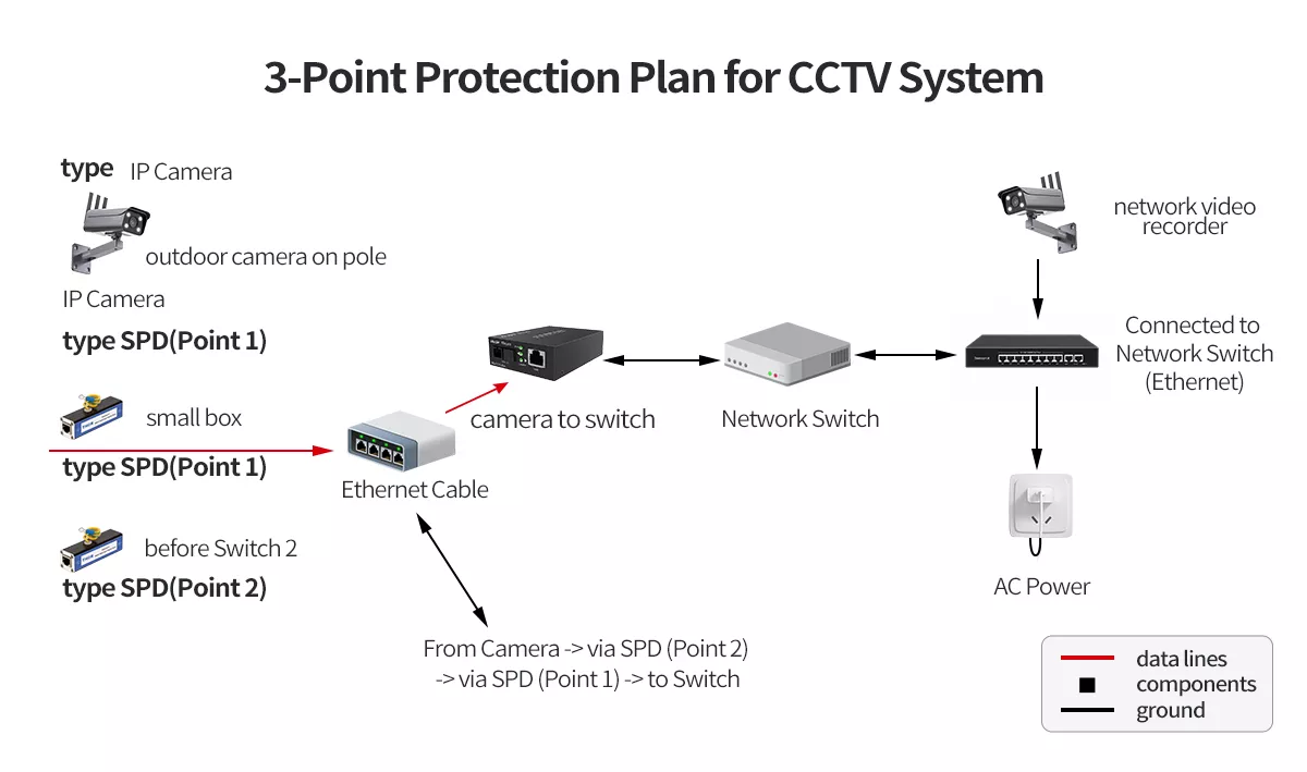 3 Point Protection Plan For Cctv Systems