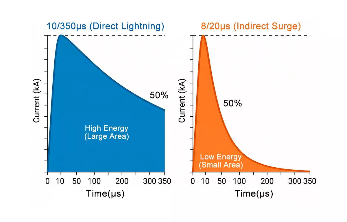 Comparison of 10/350µs and 8/20µs surge waveforms showing energy difference between Type 1 and Type 2 SPD test standards