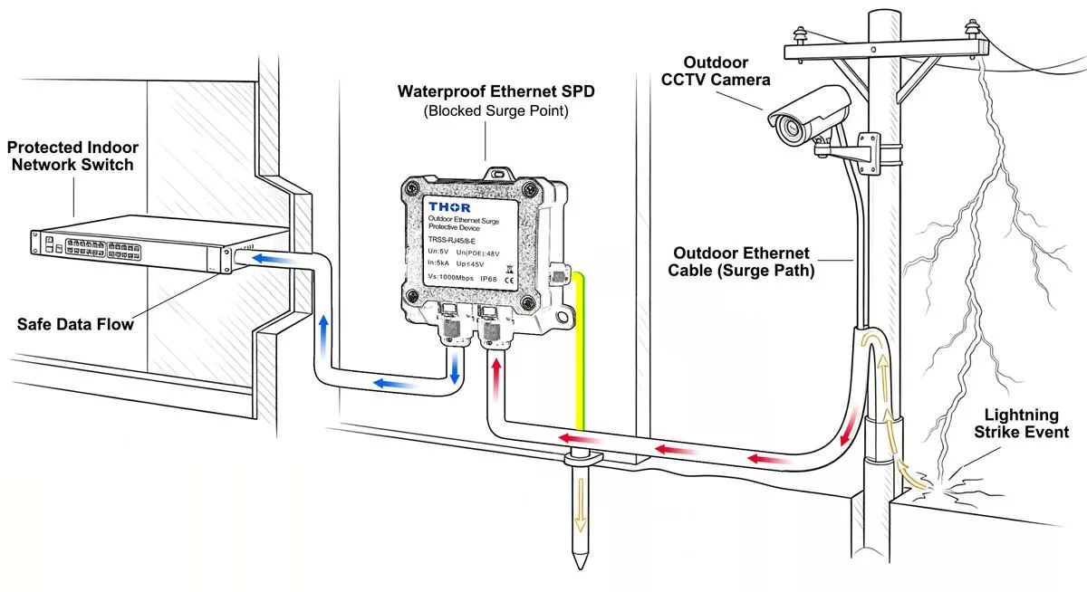 Ethernet surge protection lightning conduction path diagram for outdoor RJ45 networks