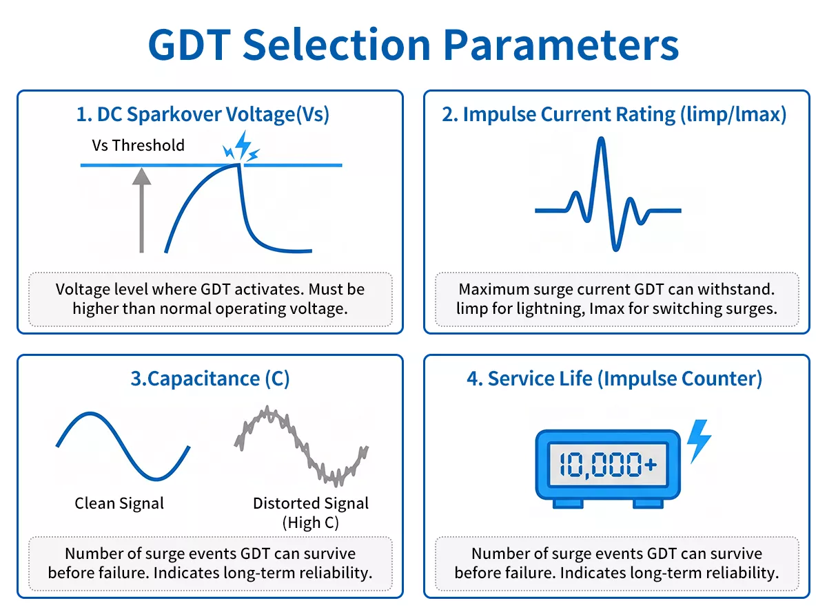 gas discharge tube key selection parameters DC sparkover voltage impulse current capacitance service life
