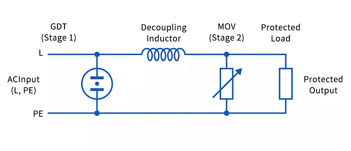gas discharge tube surge protector coordinated protection circuit with MOV second stage and decoupling impedance