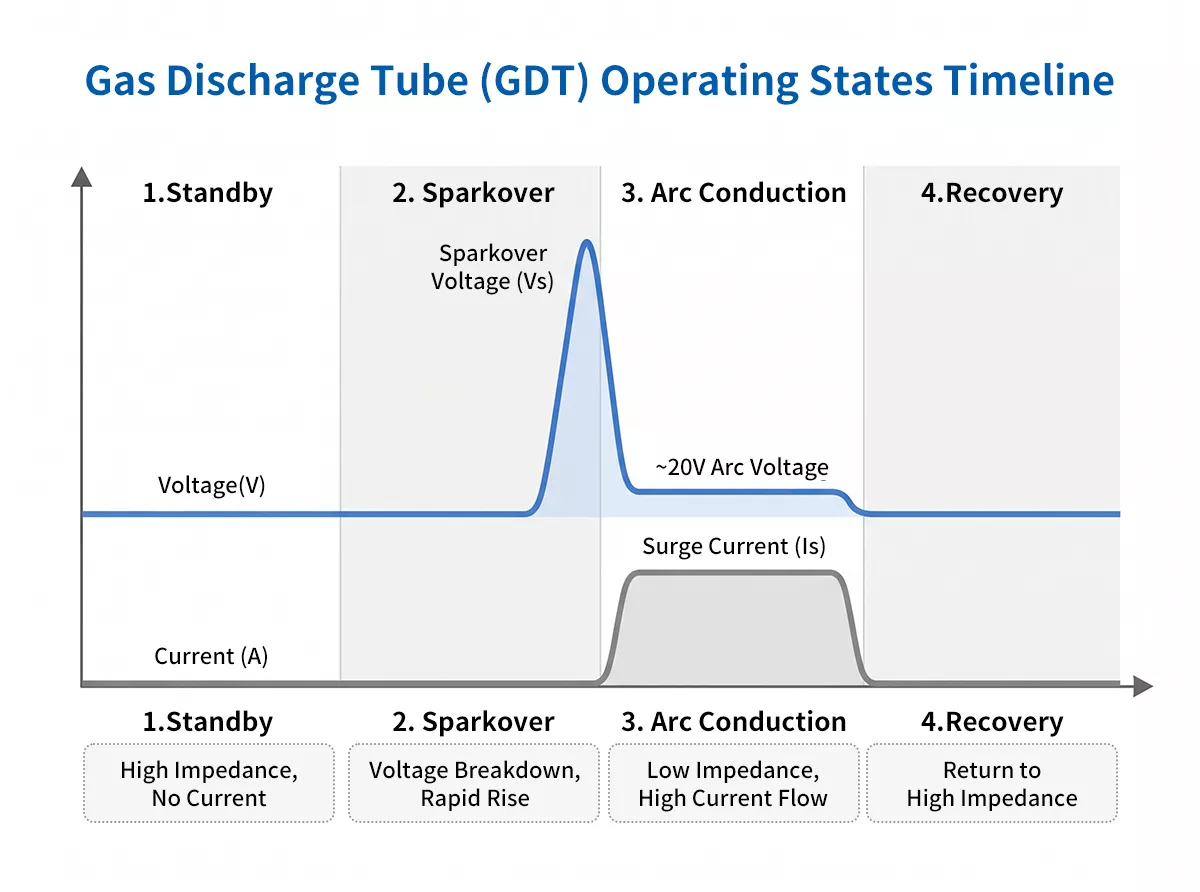 gas discharge tube working principle diagram showing four operating states sparkover arc conduction recovery
