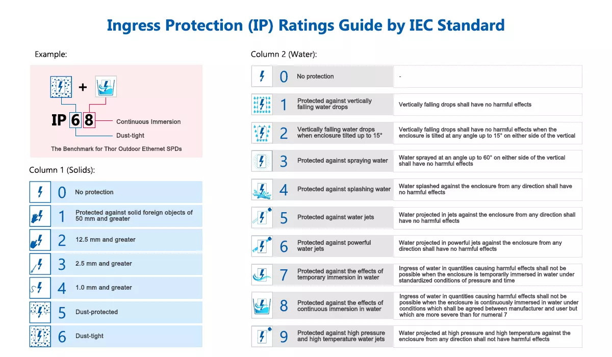 IP68 ingress protection rating chart for outdoor ethernet surge protection
