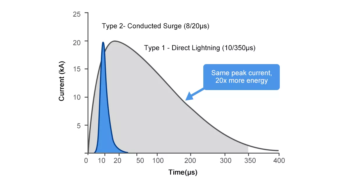 10/350µs Type 1 direct lightning waveform vs 8/20µs Type 2 conducted surge waveform energy comparison