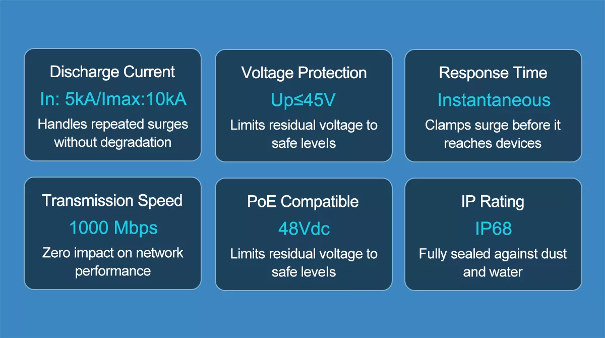 Key specifications for outdoor RJ45 surge protection device selection
