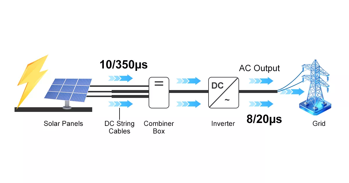 lightning surge path in solar PV system showing DC string cables 10/350µs and AC grid side 8/20µs