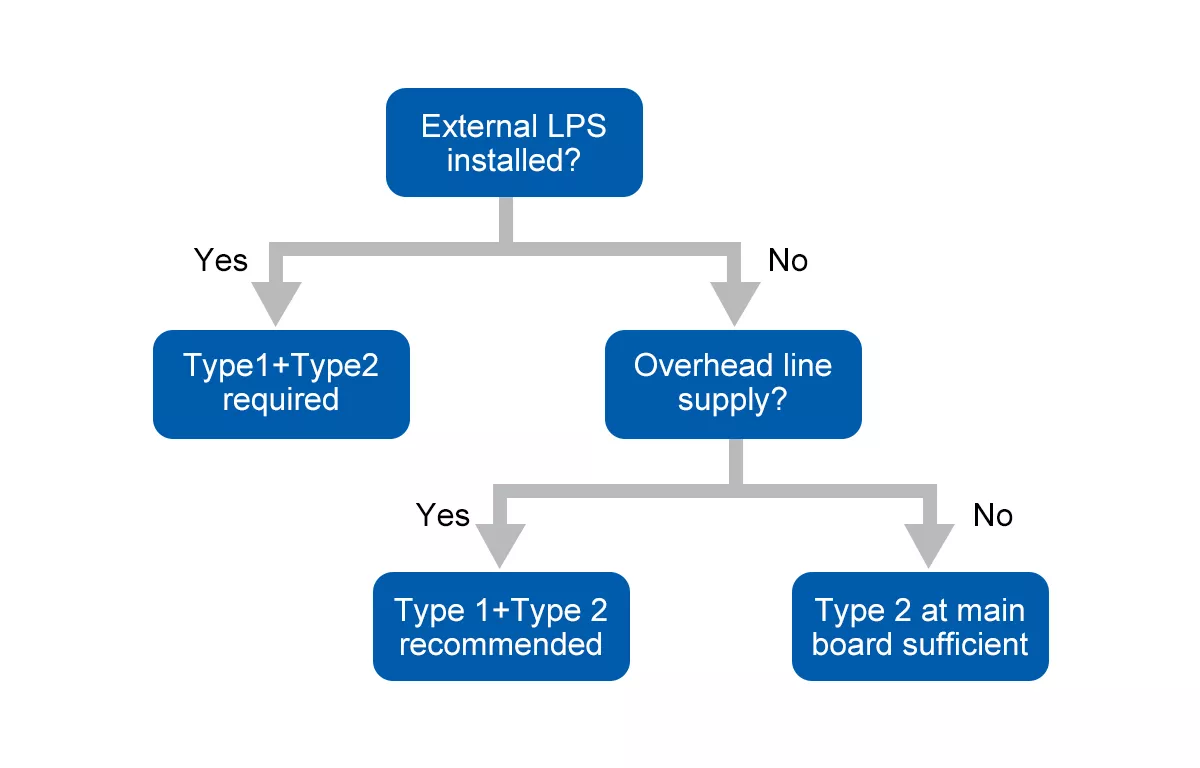 SPD type selection flowchart based on lightning protection system and supply type showing when Type 1 and Type 2 are required