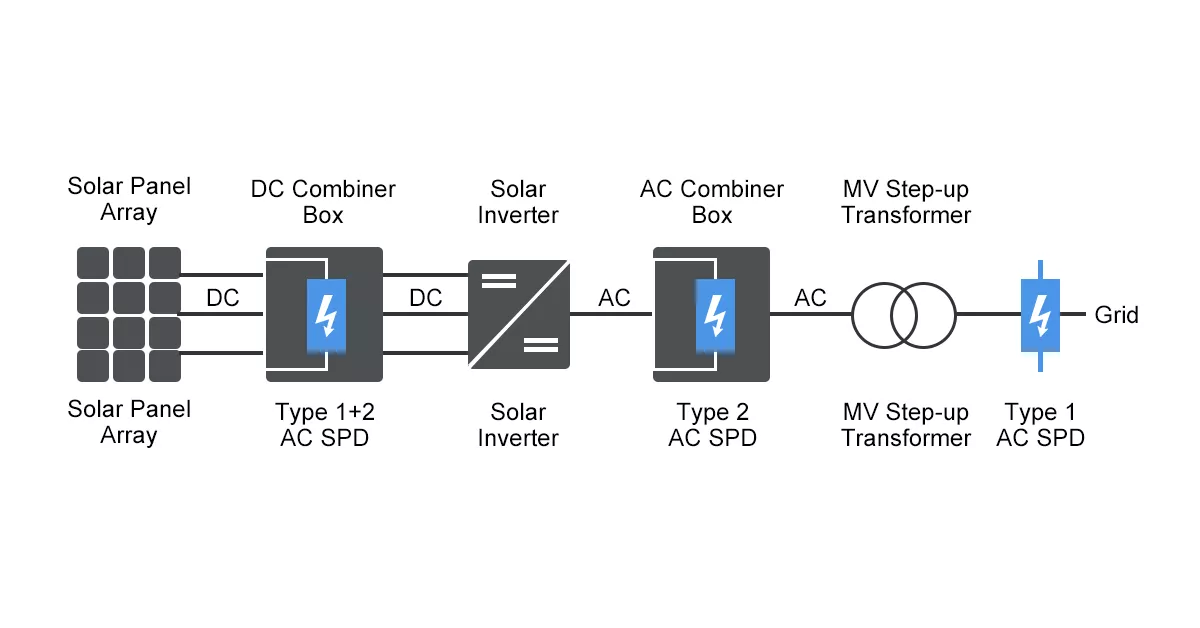 surge protection device for solar panel three installation positions DC combiner box AC distribution board MV transformer