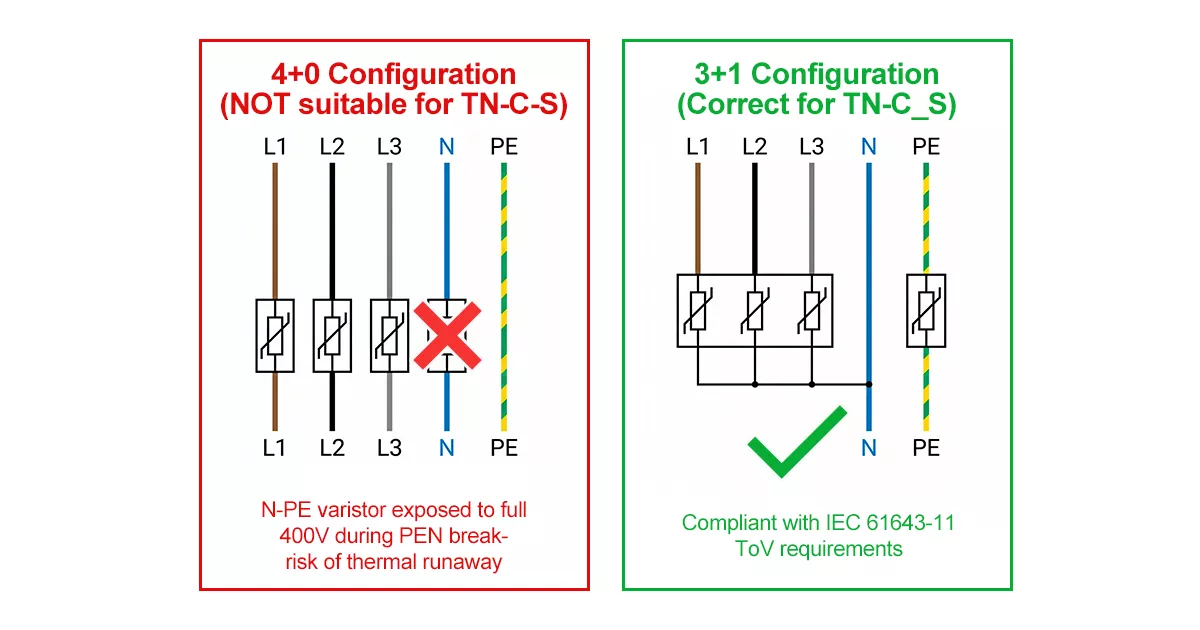 3+1 vs 4+0 SPD configuration diagram for TN-C-S PME earthing system