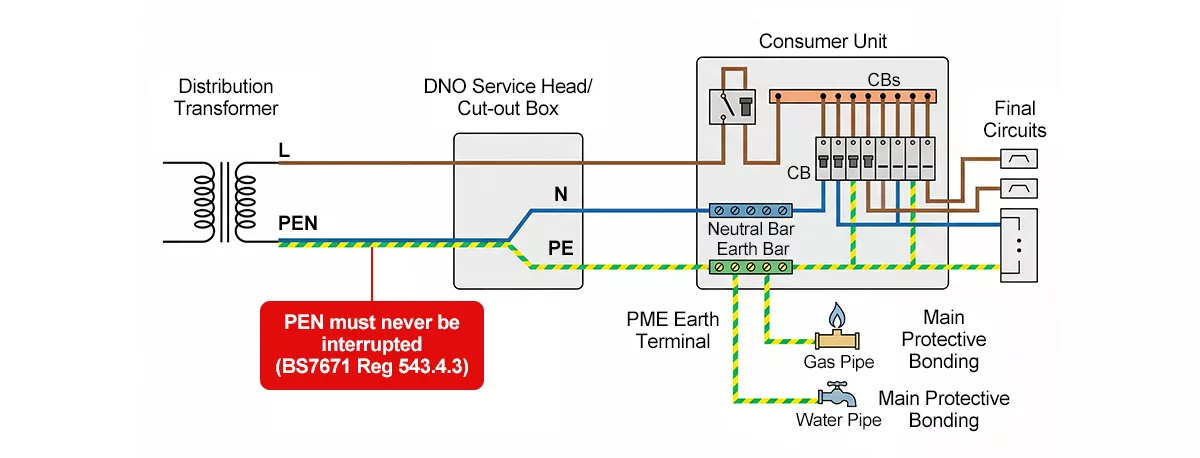 TN-C-S earthing system wiring diagram showing PEN split point at consumer unit