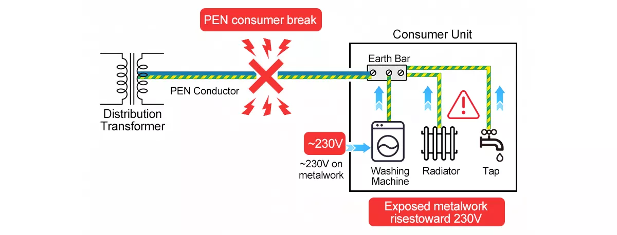 broken PEN conductor risk in TN-C-S earthing system causing dangerous voltage on metalwork