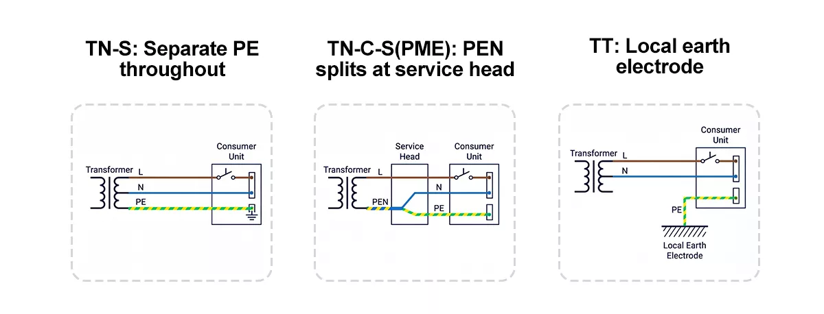comparison diagram of TN-S TN-C-S and TT earthing systems showing earth return paths