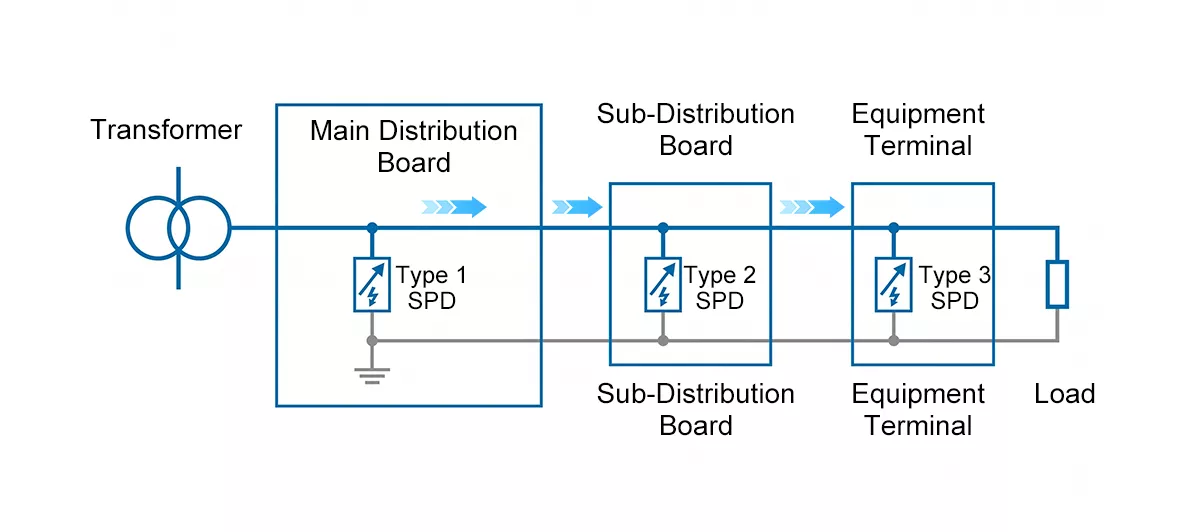 Diagram showing Type 1 Type 2 and Type 3 SPD installation positions in a low-voltage electrical system