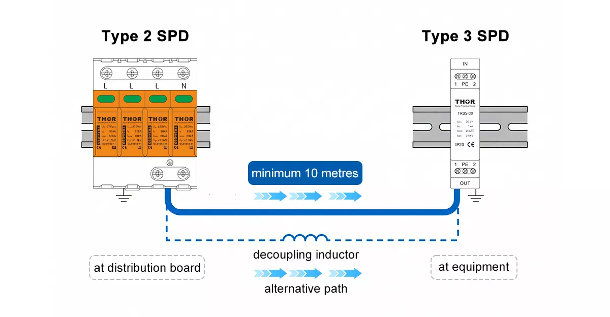 Diagram showing minimum 10 metre cable distance required between Type 2 and Type 3 SPD installation per IEC 61643-11