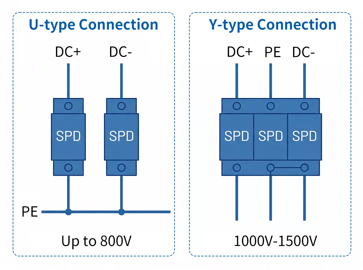 DC solar SPD wiring diagram showing U-type and Y-type connection for PV surge protection device