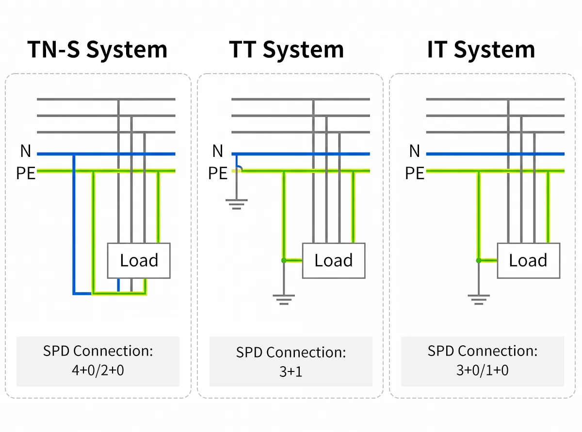 Comparison of TN-S, TT and IT earthing systems showing correct SPD connection mode for each