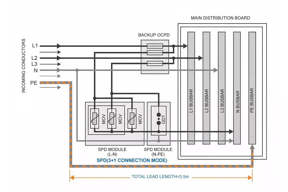 SPD 3+1 wiring connection diagram for TN-S earthing system three-phase main distribution board