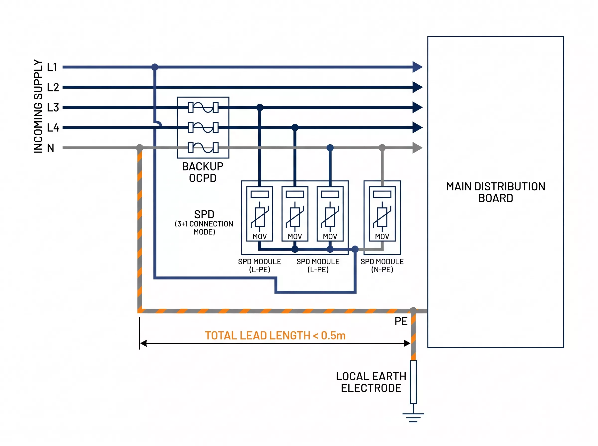SPD 3+1 wiring diagram TT earthing system three-phase lead length 0.5m MOV connection