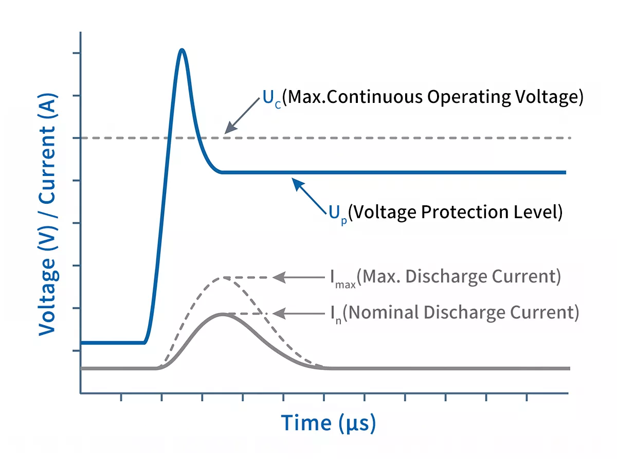 SPD electrical parameters diagram Uc Up In Imax Iimp shown on surge waveform IEC 61643-11