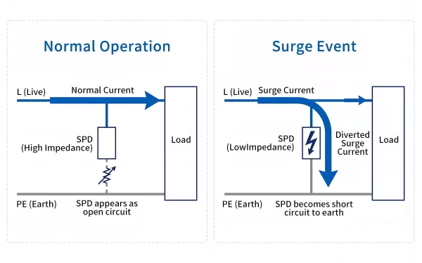 diagram showing how an SPD in electrical systems diverts surge current to earth PE during transient overvoltage