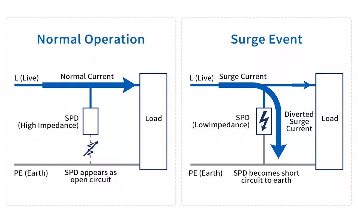 diagram showing how an SPD in electrical systems diverts surge current to earth PE during transient overvoltage