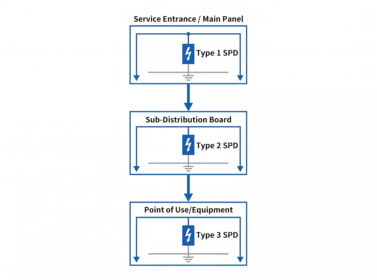 IEC SPD types installation positions diagram Type 1 main panel Type 2 distribution board Type 3 point of use electrical system
