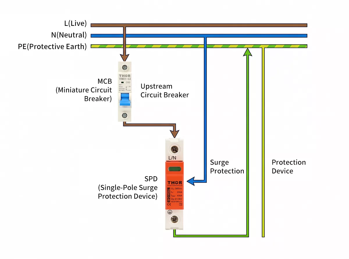 SPD wiring diagram showing connection of surge protection device to L, N and PE in distribution board