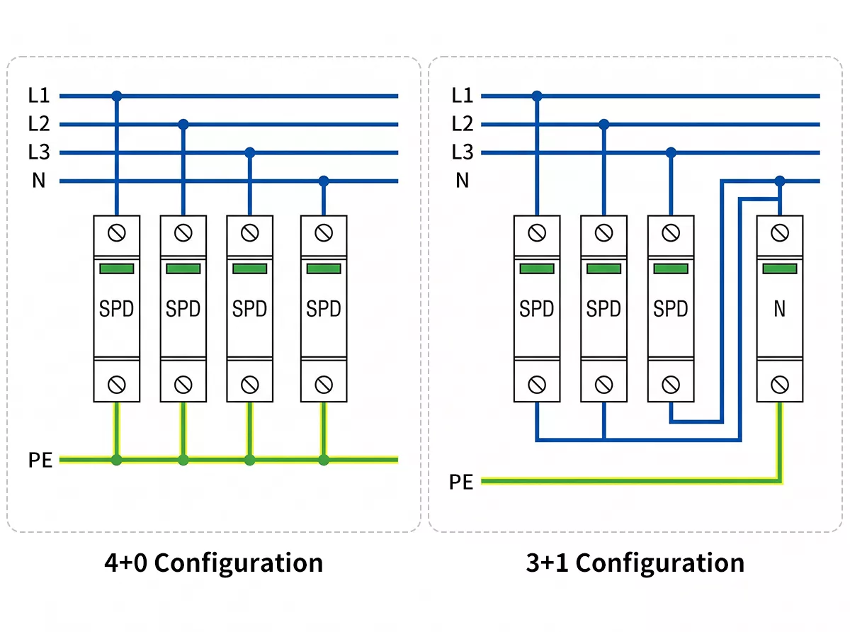 Three phase SPD wiring diagram showing 4+0 and 3+1 connection modes for TN-S and TT systems