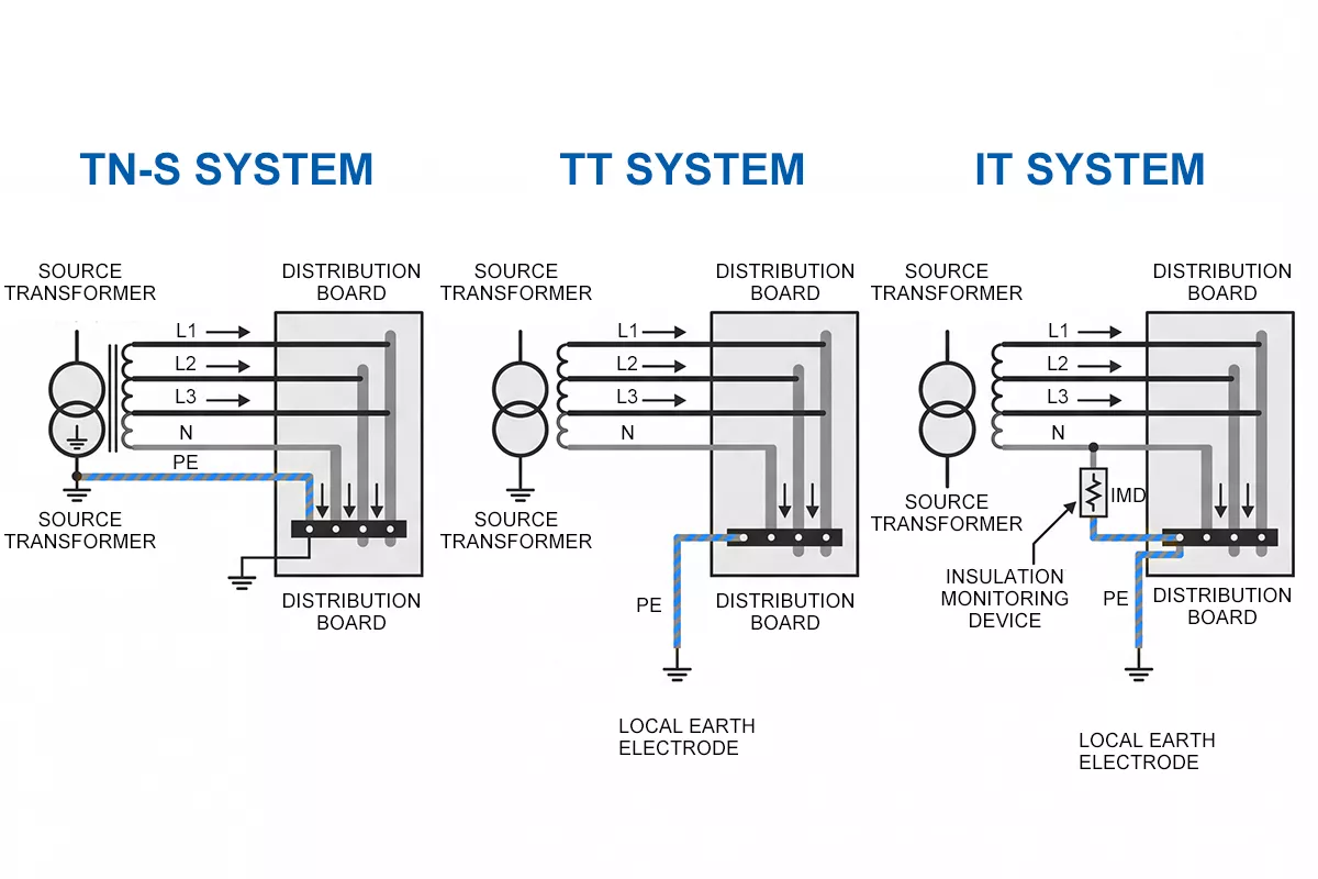 TN-S TT IT earthing system comparison diagram conductor arrangement earth connection three system types