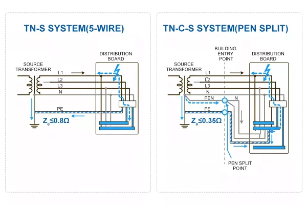 TN-S vs TN-C-S earth fault loop impedance Ze comparison diagram separate PE conductor