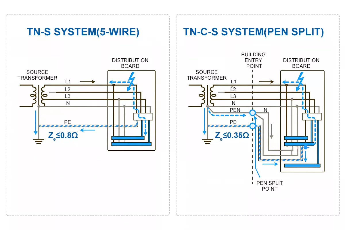 TN-S vs TN-C-S earth fault loop impedance Ze comparison diagram separate PE conductor