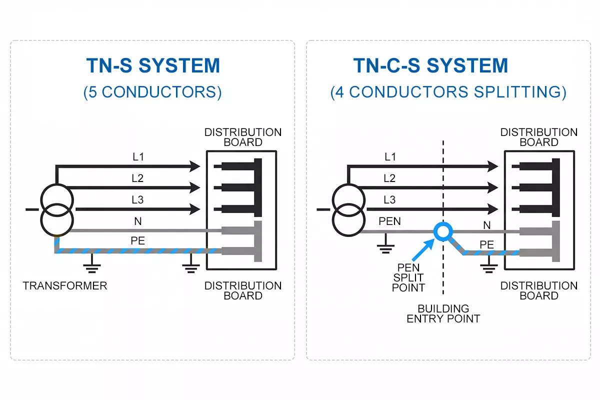 TN-S vs TN-C-S earthing system wiring comparison diagram separate PE conductor vs PEN conductor