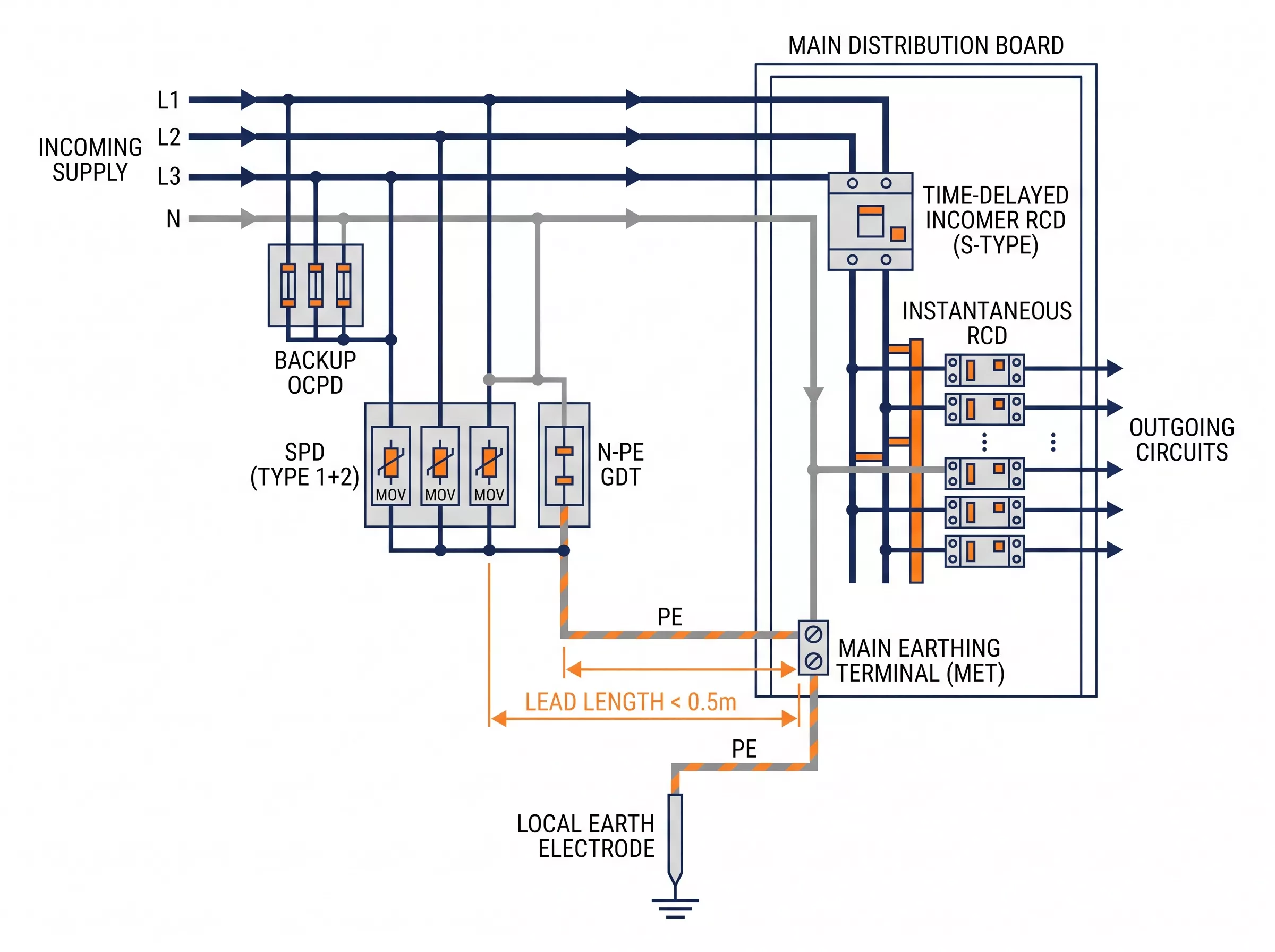 TT earthing system SPD upstream RCD installation diagram supply side main distribution board