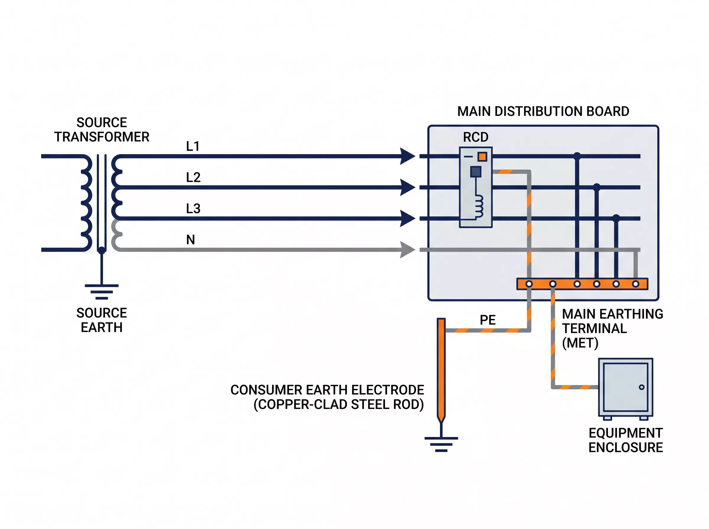 TT earthing system wiring diagram four-wire supply local earth electrode MET consumer installation