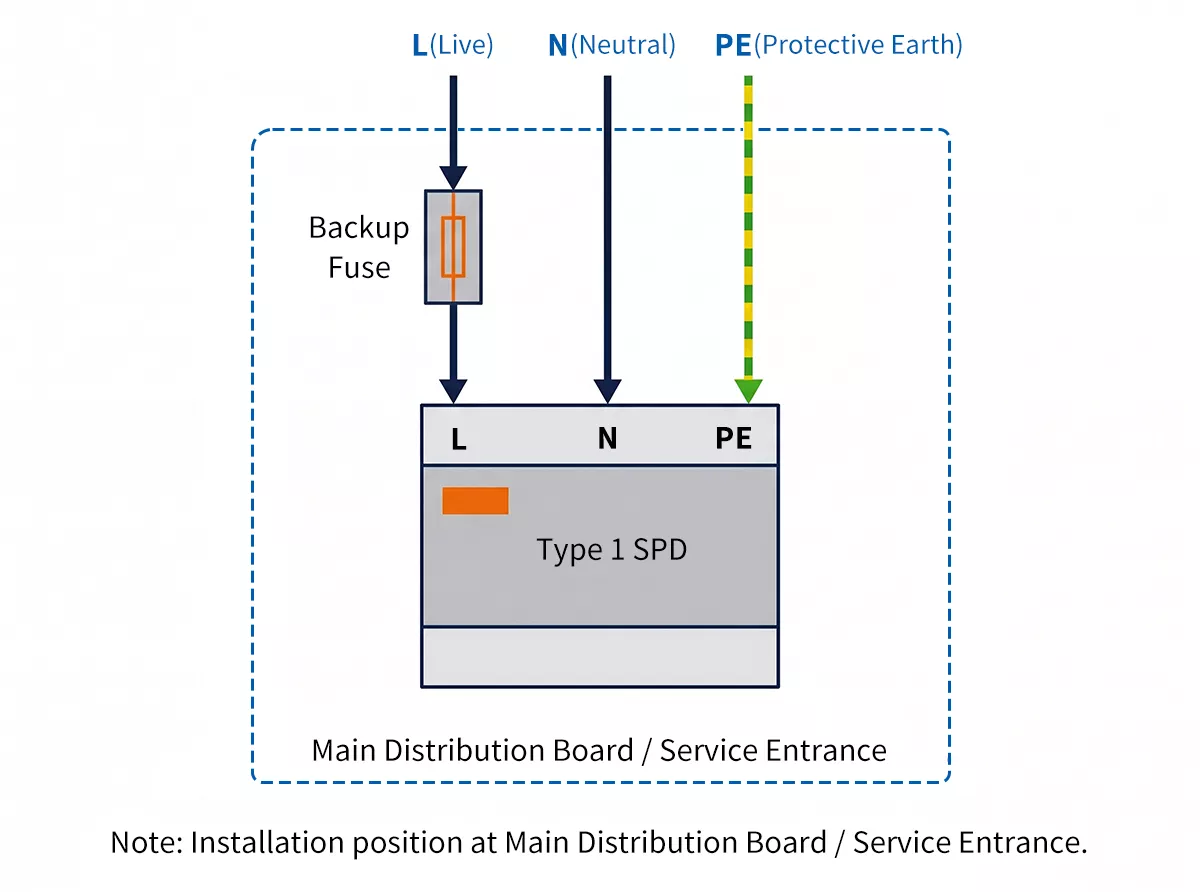Type 1 SPD wiring diagram for single phase and three phase installation at main distribution board
