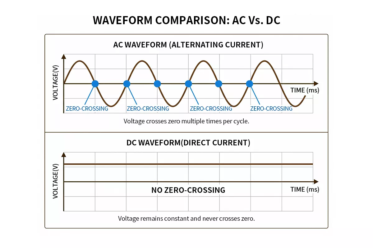 AC vs DC waveform comparison showing zero-crossing difference for DC surge protection device selection