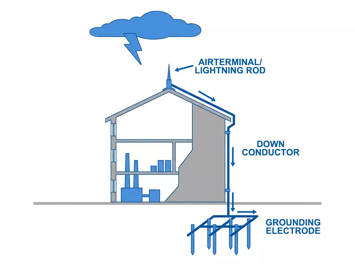 External lightning protection system air terminal down conductor grounding electrode IEC 62305-3 industrial building