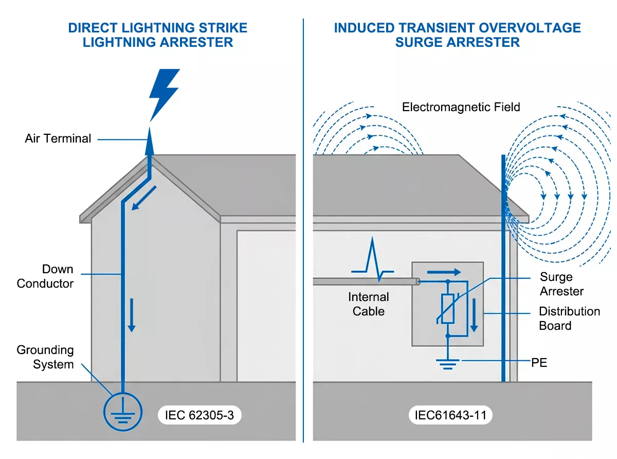 Lightning arrester vs surge arrester direct strike vs induced transient overvoltage two protection paths