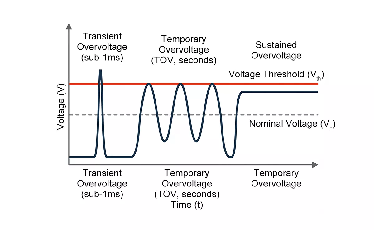 Overvoltage protection types diagram showing transient temporary and sustained overvoltage by duration
